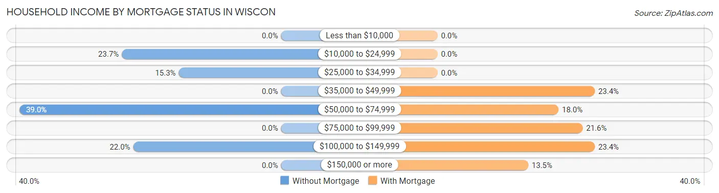 Household Income by Mortgage Status in Wiscon