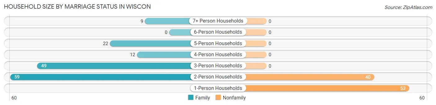Household Size by Marriage Status in Wiscon