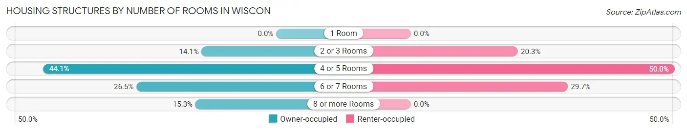 Housing Structures by Number of Rooms in Wiscon