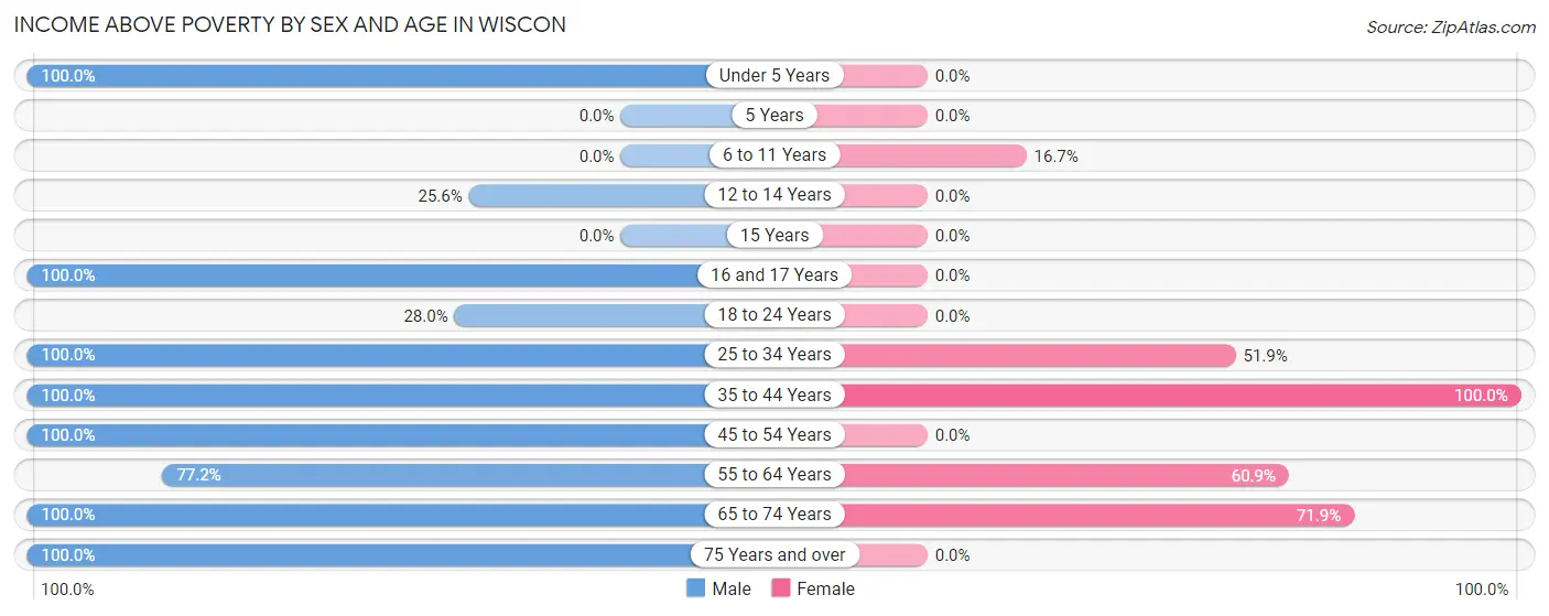 Income Above Poverty by Sex and Age in Wiscon