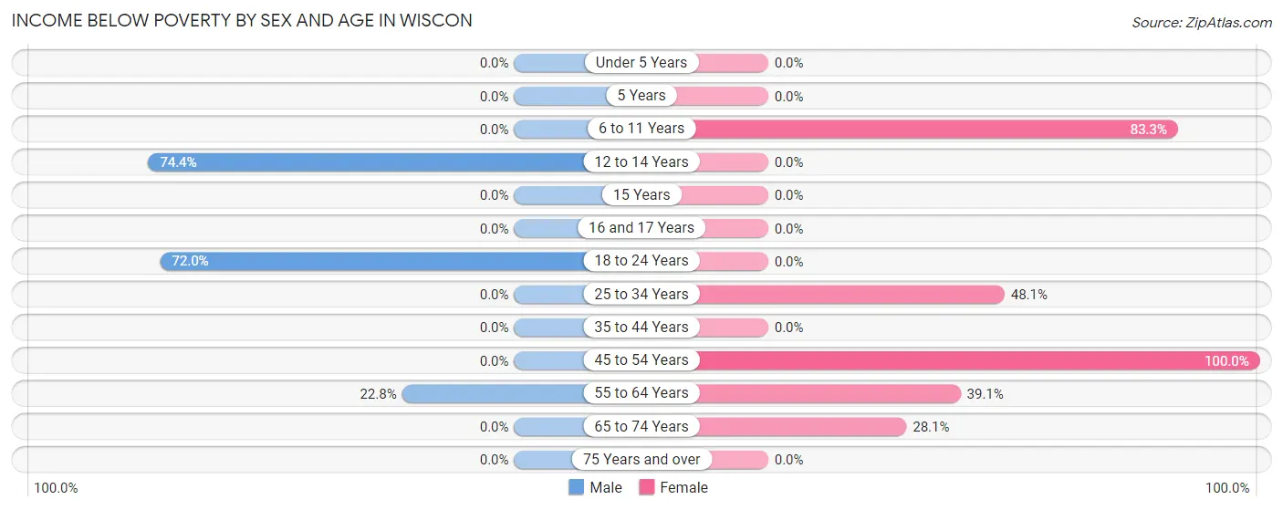 Income Below Poverty by Sex and Age in Wiscon