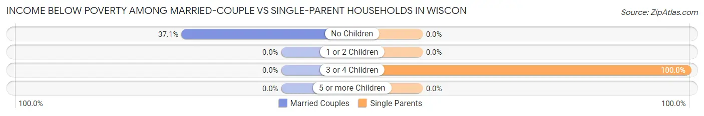 Income Below Poverty Among Married-Couple vs Single-Parent Households in Wiscon