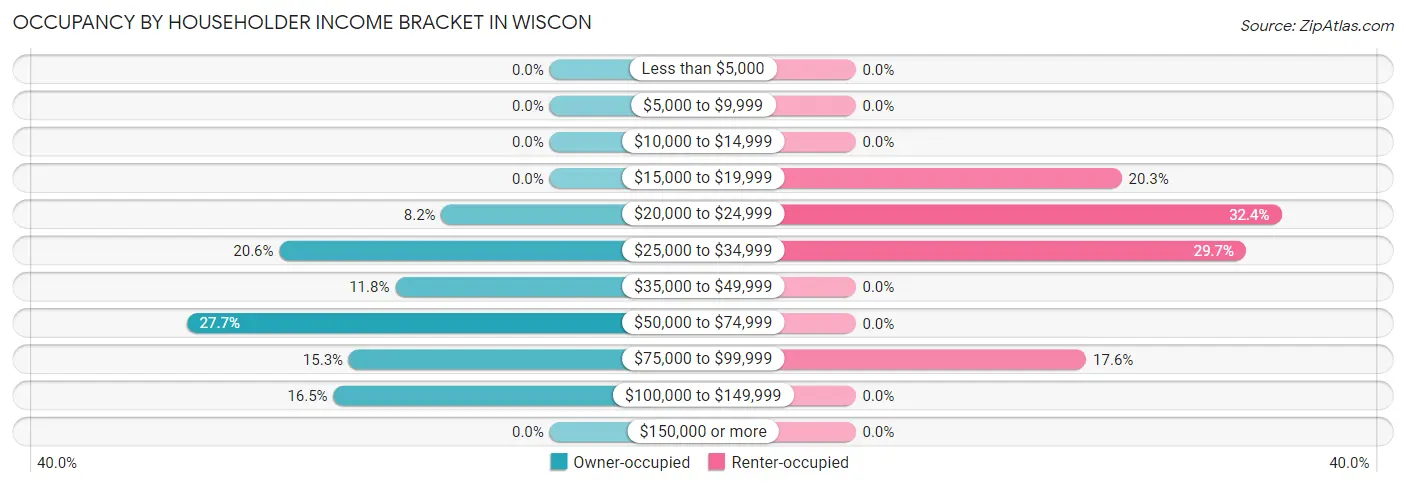 Occupancy by Householder Income Bracket in Wiscon
