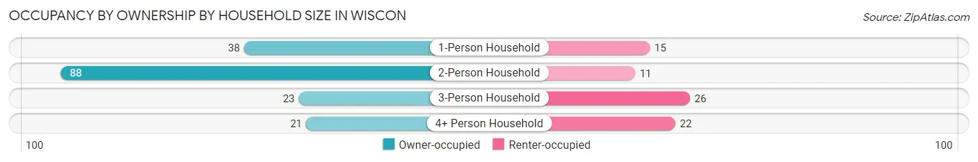 Occupancy by Ownership by Household Size in Wiscon