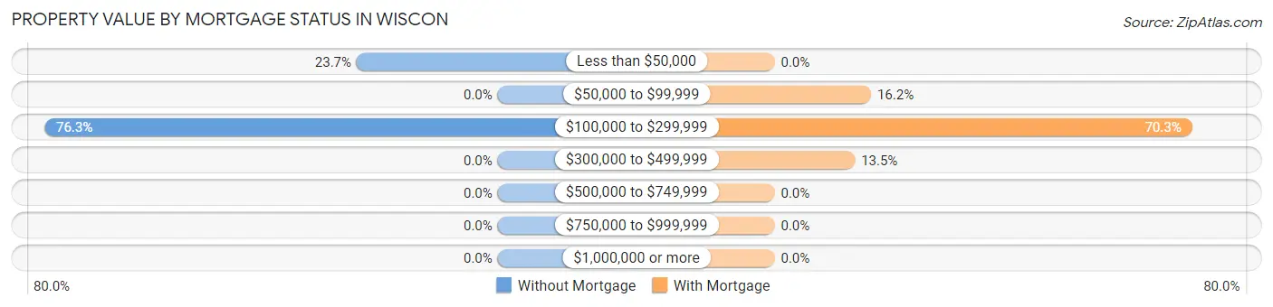 Property Value by Mortgage Status in Wiscon