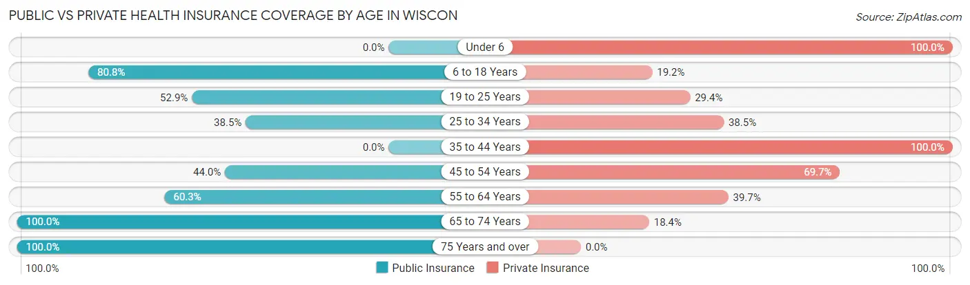 Public vs Private Health Insurance Coverage by Age in Wiscon