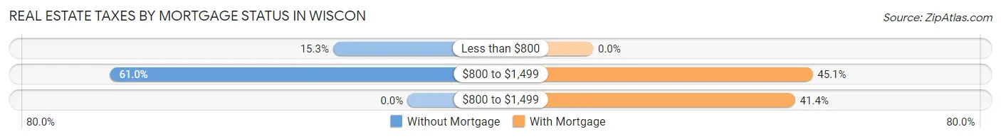 Real Estate Taxes by Mortgage Status in Wiscon