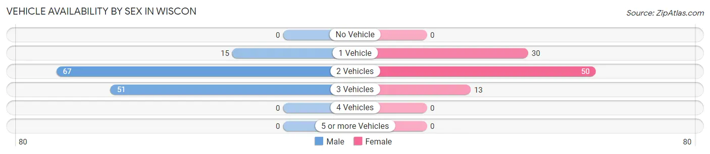 Vehicle Availability by Sex in Wiscon