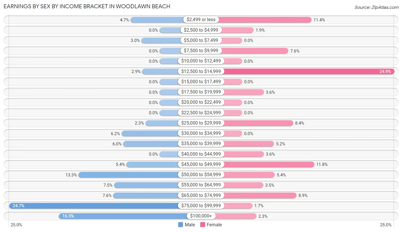 Earnings by Sex by Income Bracket in Woodlawn Beach
