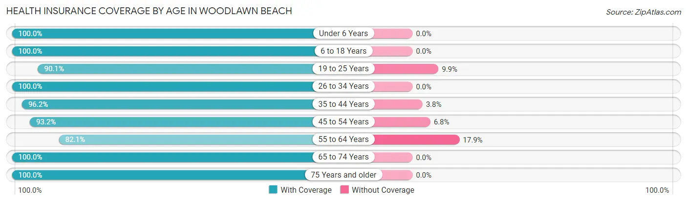 Health Insurance Coverage by Age in Woodlawn Beach
