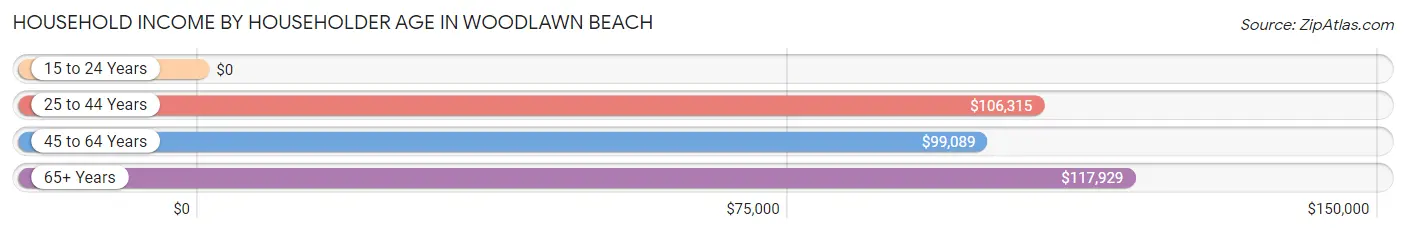 Household Income by Householder Age in Woodlawn Beach