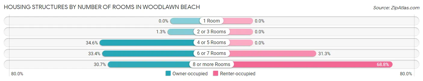 Housing Structures by Number of Rooms in Woodlawn Beach