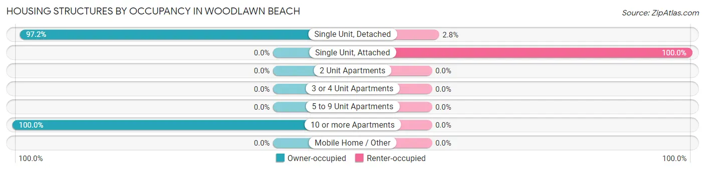 Housing Structures by Occupancy in Woodlawn Beach