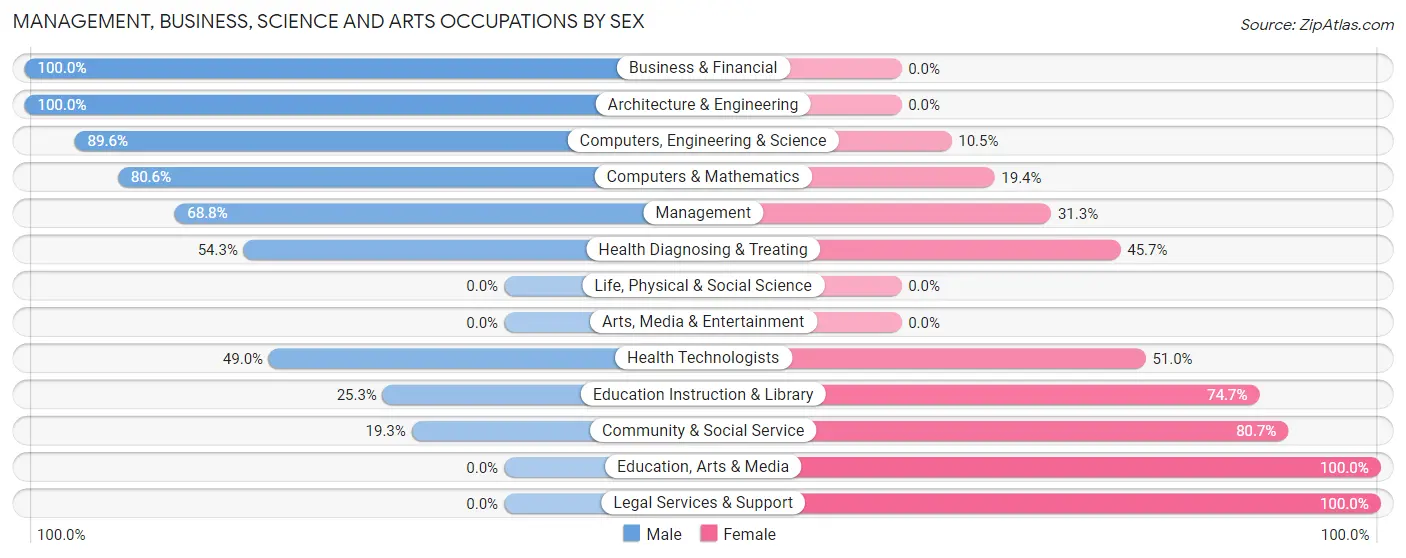 Management, Business, Science and Arts Occupations by Sex in Woodlawn Beach