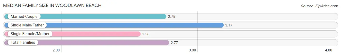 Median Family Size in Woodlawn Beach