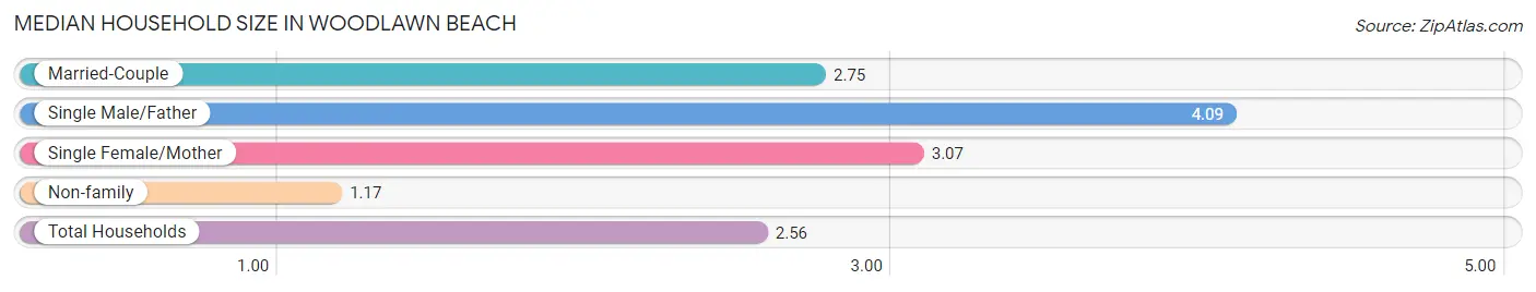 Median Household Size in Woodlawn Beach