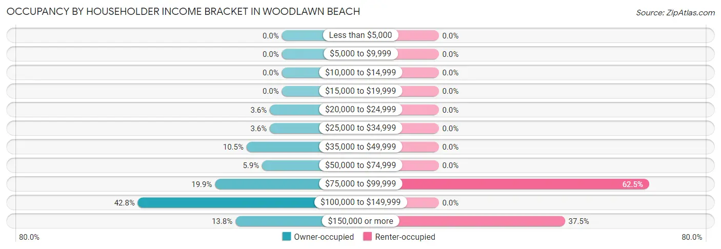 Occupancy by Householder Income Bracket in Woodlawn Beach