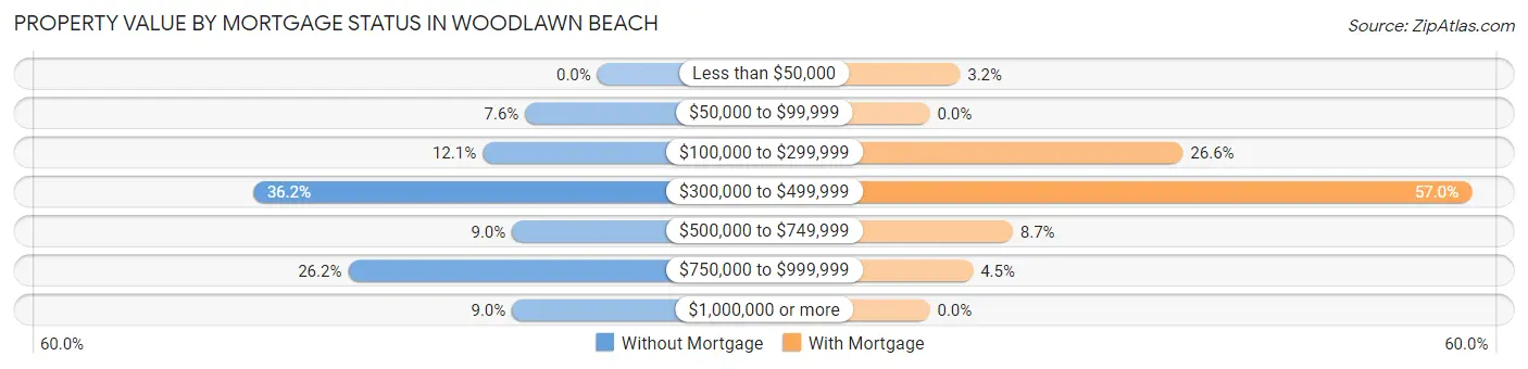 Property Value by Mortgage Status in Woodlawn Beach