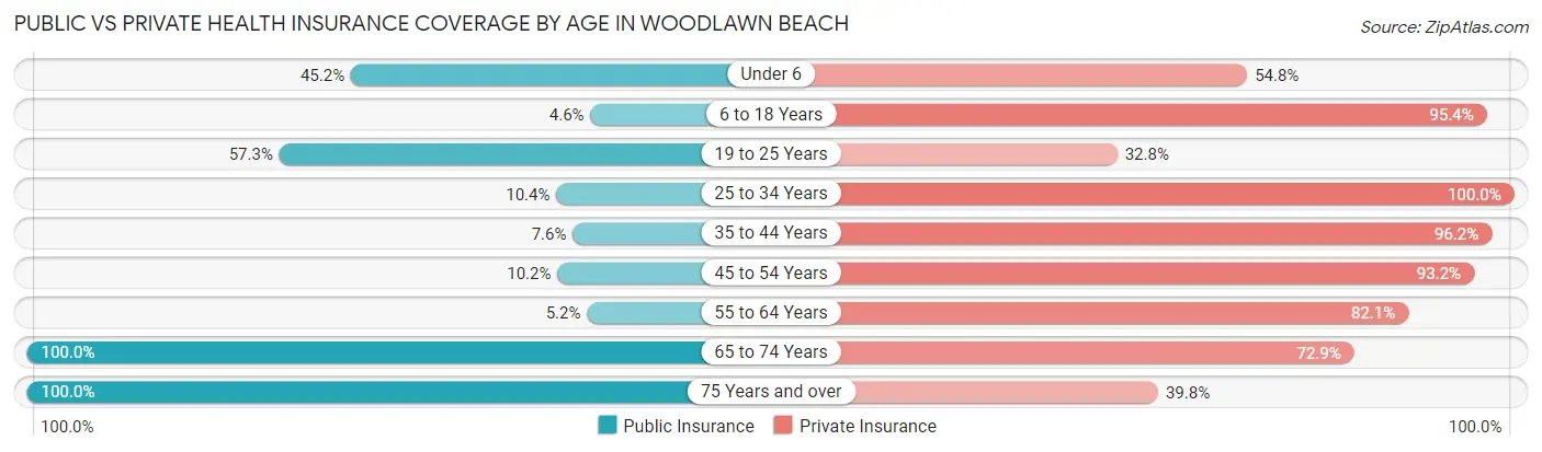 Public vs Private Health Insurance Coverage by Age in Woodlawn Beach