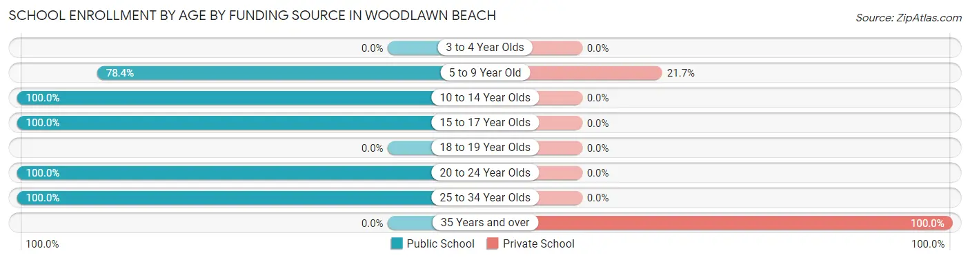 School Enrollment by Age by Funding Source in Woodlawn Beach