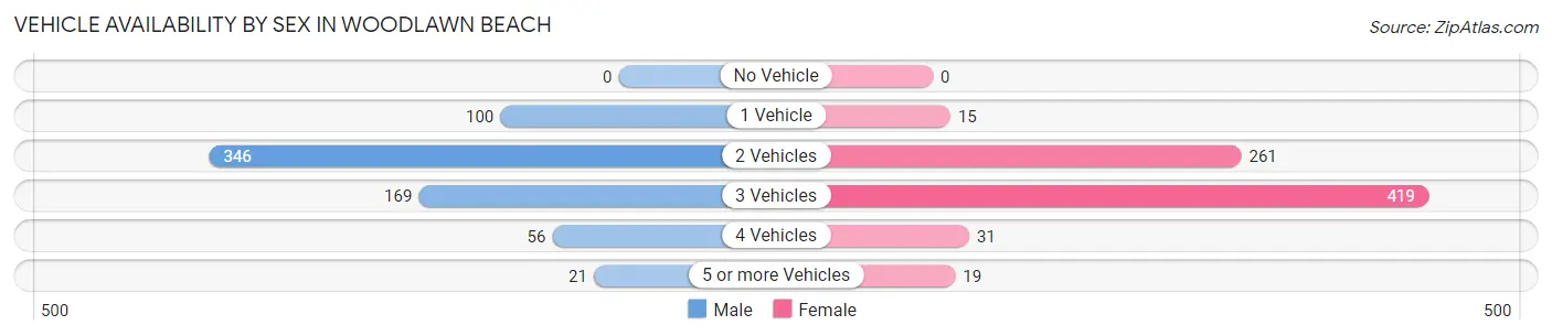 Vehicle Availability by Sex in Woodlawn Beach