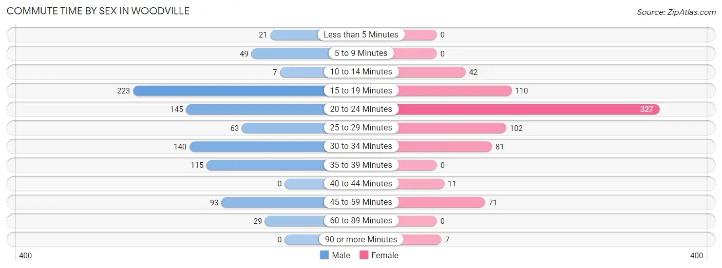 Commute Time by Sex in Woodville