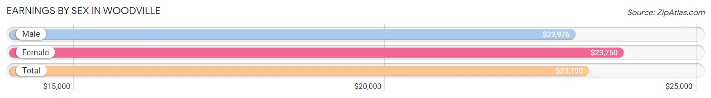 Earnings by Sex in Woodville