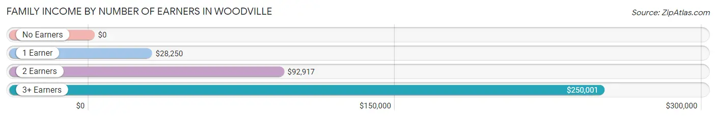 Family Income by Number of Earners in Woodville