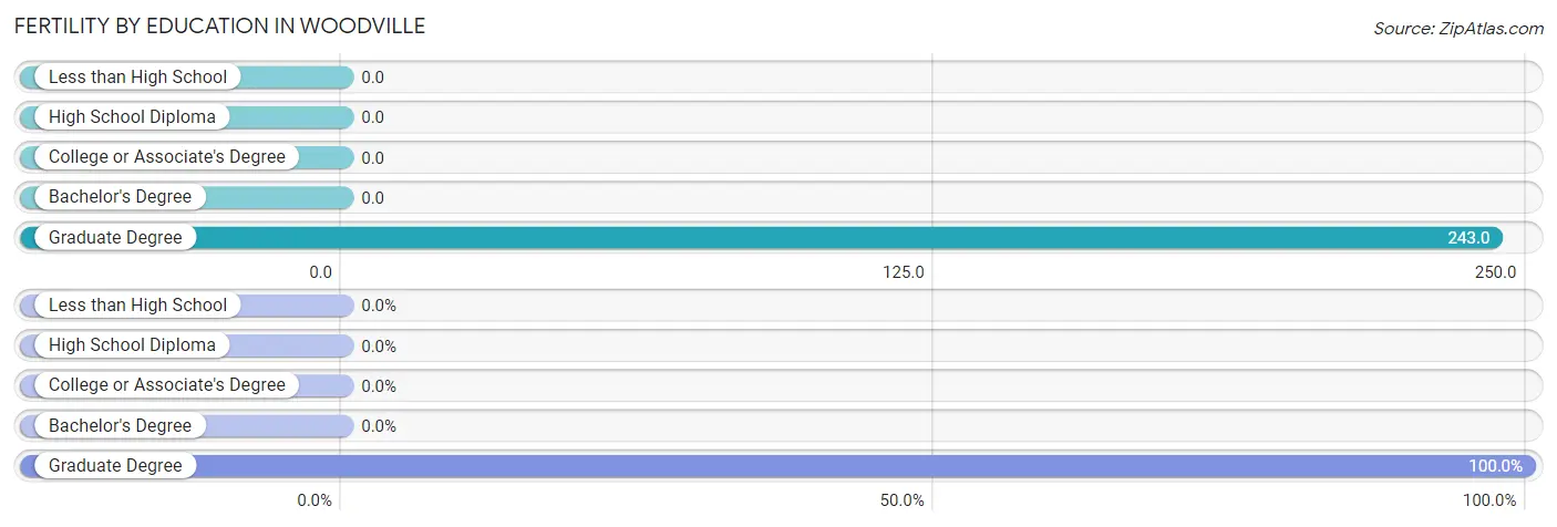 Female Fertility by Education Attainment in Woodville