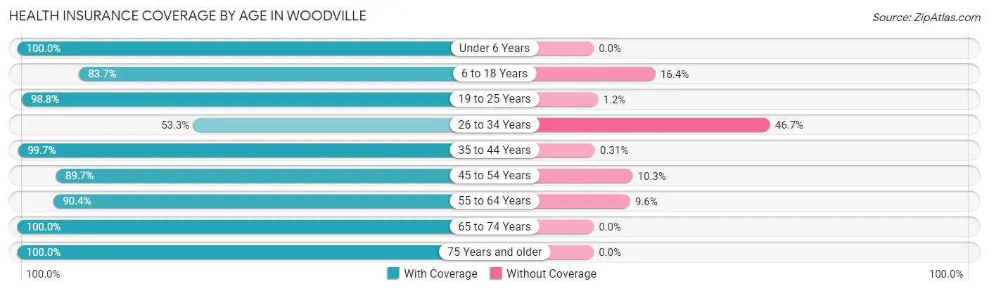 Health Insurance Coverage by Age in Woodville