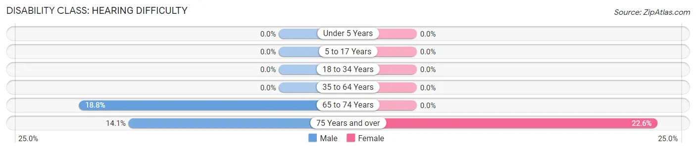 Disability in Woodville: <span>Hearing Difficulty</span>