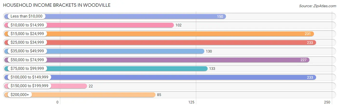 Household Income Brackets in Woodville