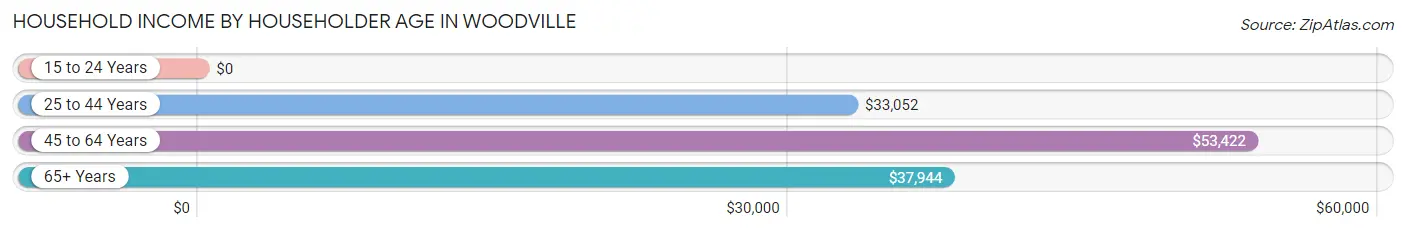 Household Income by Householder Age in Woodville