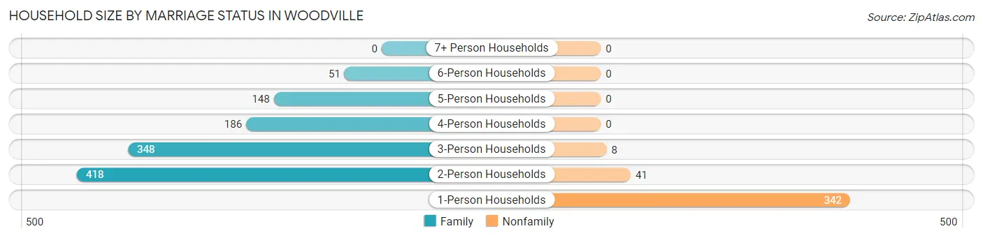 Household Size by Marriage Status in Woodville