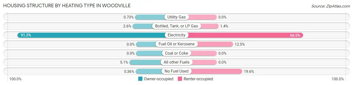 Housing Structure by Heating Type in Woodville