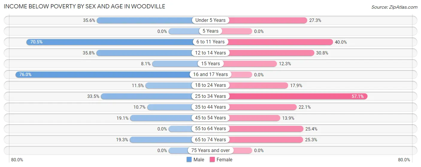 Income Below Poverty by Sex and Age in Woodville