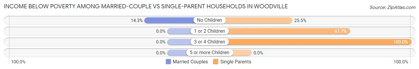 Income Below Poverty Among Married-Couple vs Single-Parent Households in Woodville