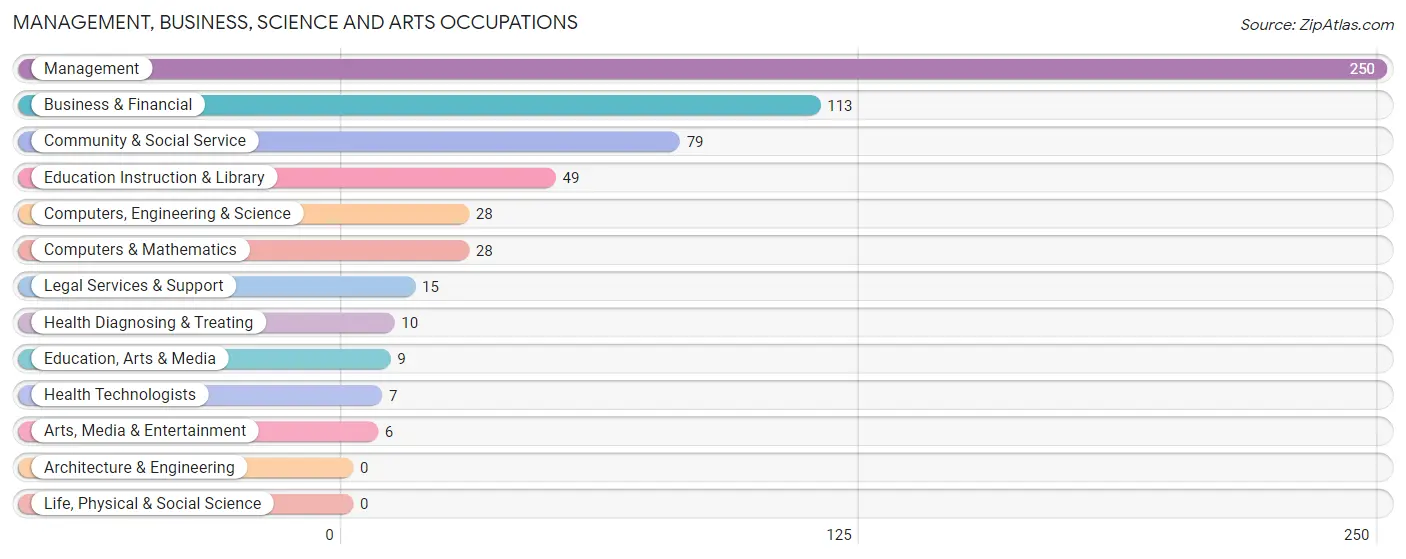 Management, Business, Science and Arts Occupations in Woodville