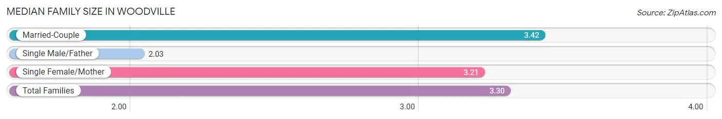 Median Family Size in Woodville