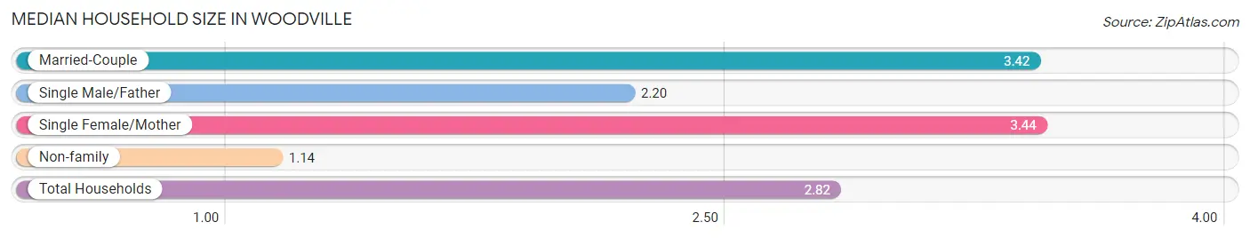 Median Household Size in Woodville