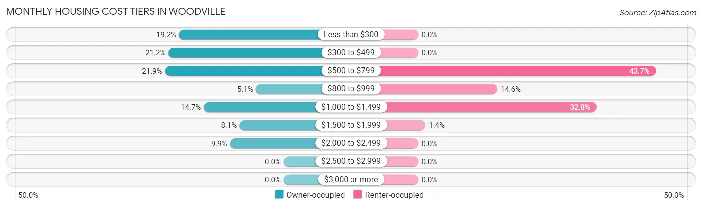 Monthly Housing Cost Tiers in Woodville