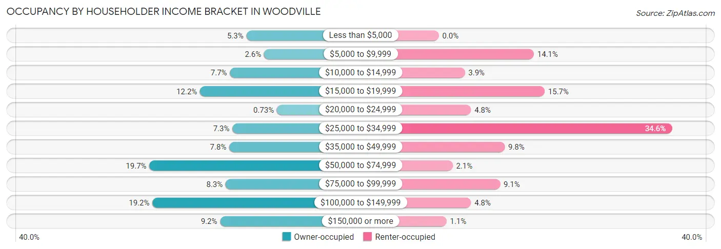 Occupancy by Householder Income Bracket in Woodville