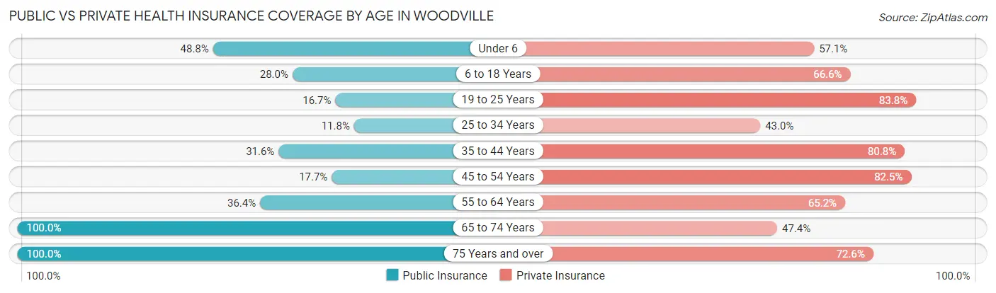 Public vs Private Health Insurance Coverage by Age in Woodville