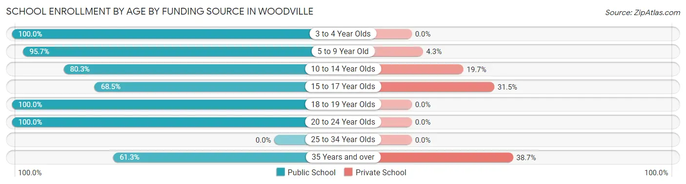 School Enrollment by Age by Funding Source in Woodville