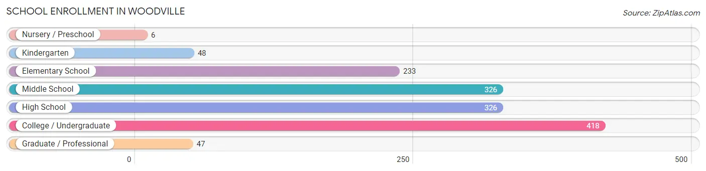 School Enrollment in Woodville