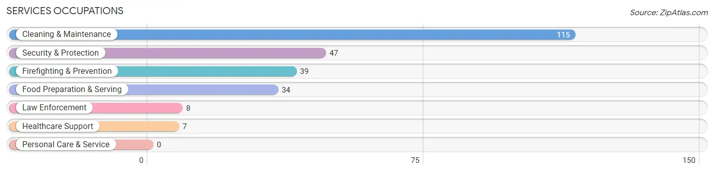 Services Occupations in Woodville