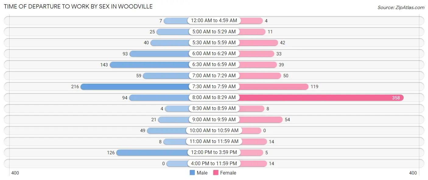 Time of Departure to Work by Sex in Woodville