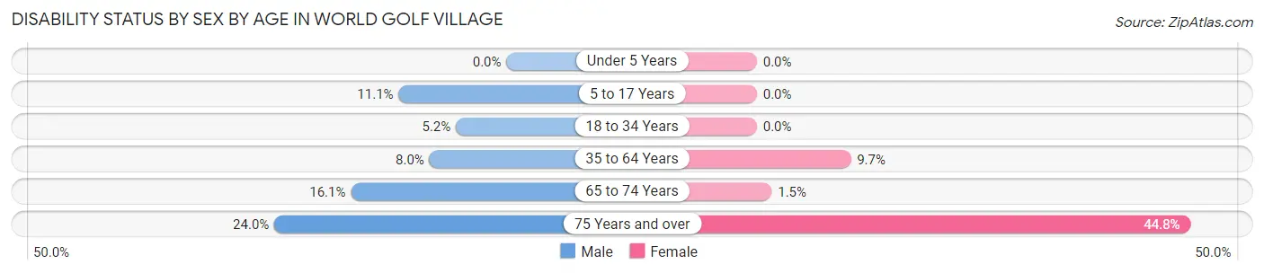 Disability Status by Sex by Age in World Golf Village