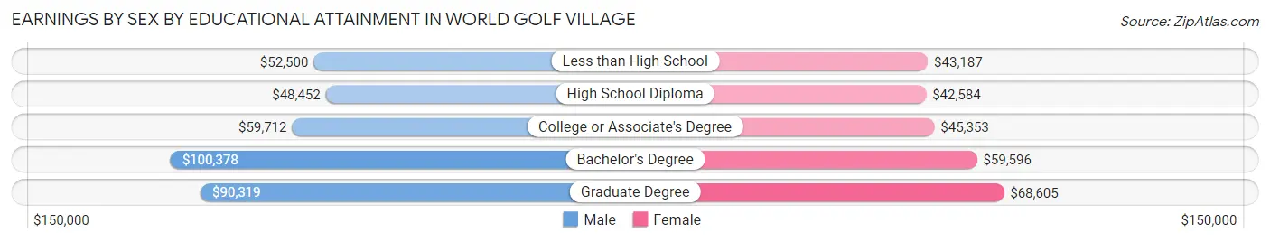 Earnings by Sex by Educational Attainment in World Golf Village