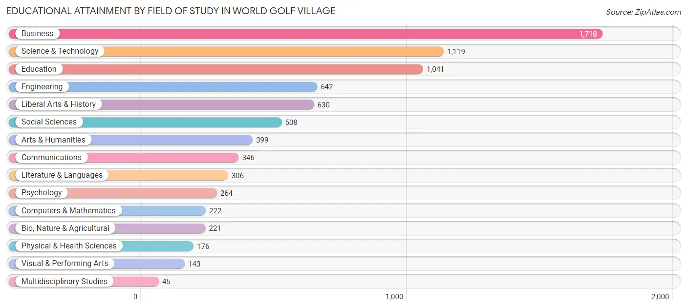 Educational Attainment by Field of Study in World Golf Village